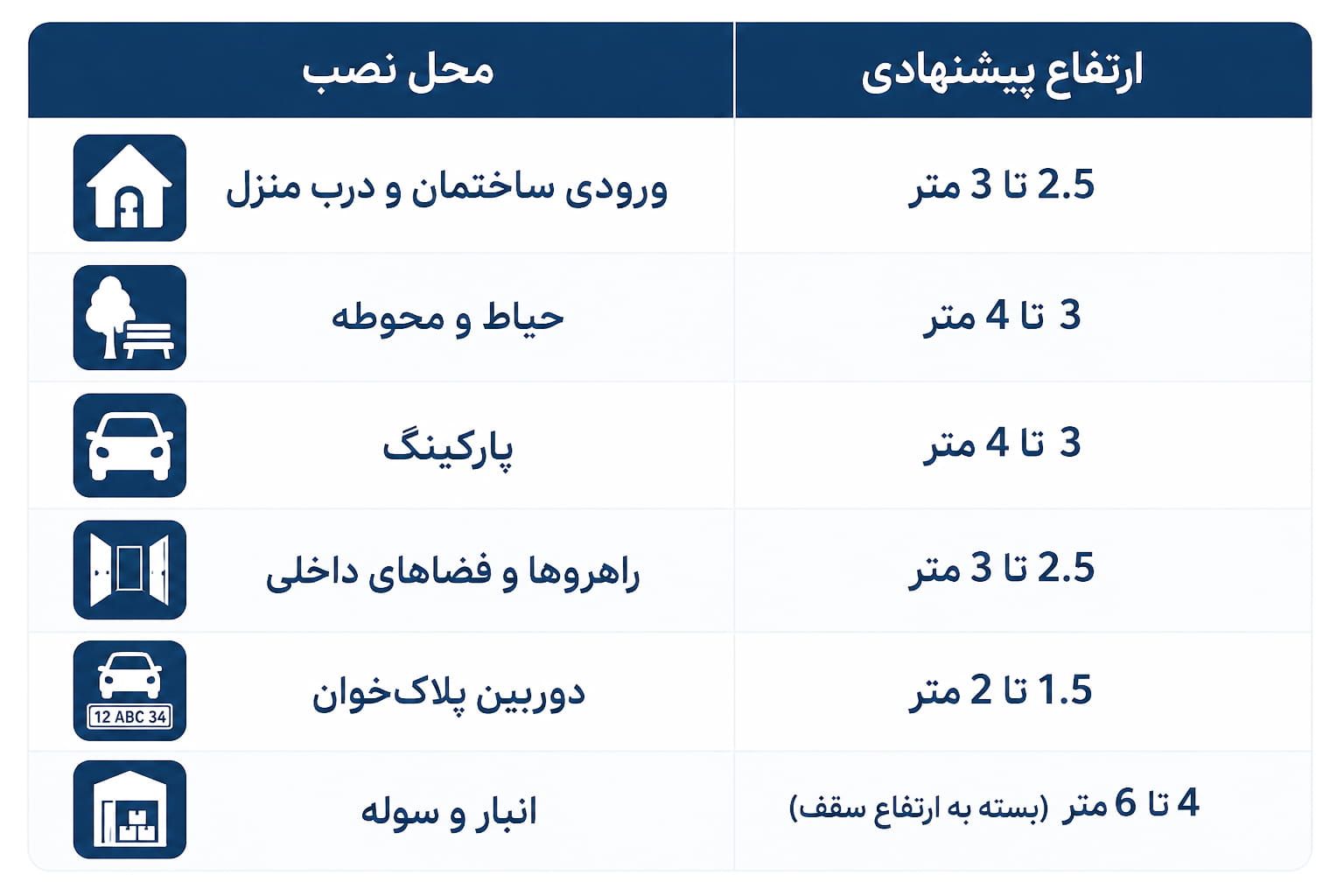 طریقه نصب دوربین مدار بسته روی دیوار